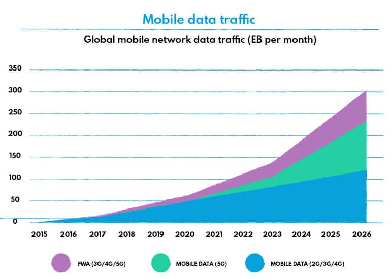 Graph showing the increase in global mobile network data traffic over time